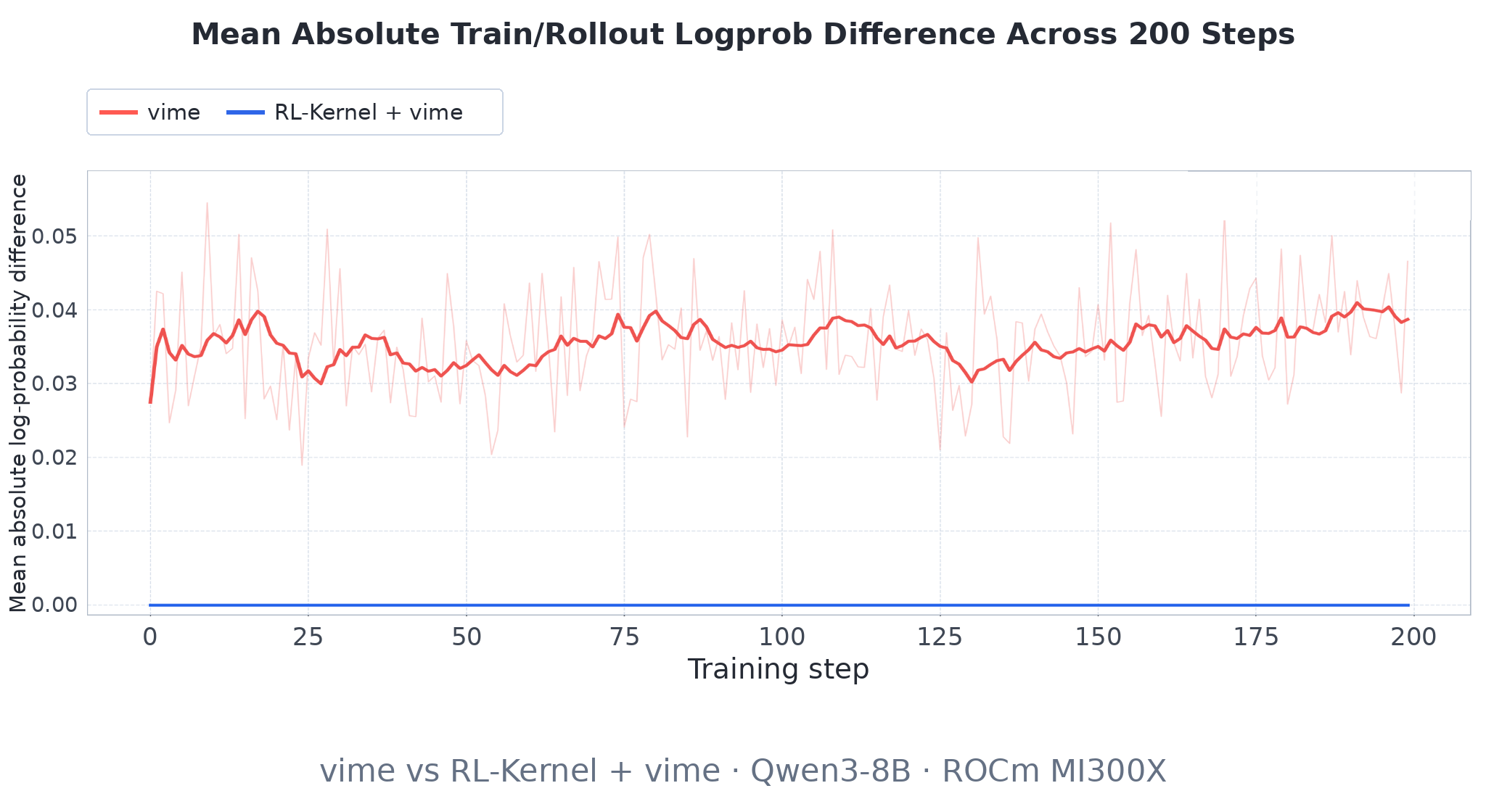 Mean absolute train-rollout logprob difference across 200 ROCm steps