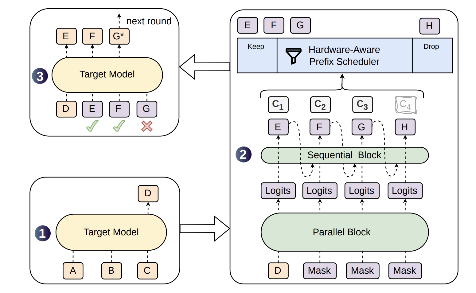 DSpark architecture combining parallel drafting, sequential correction, confidence scoring, and hardware-aware verification