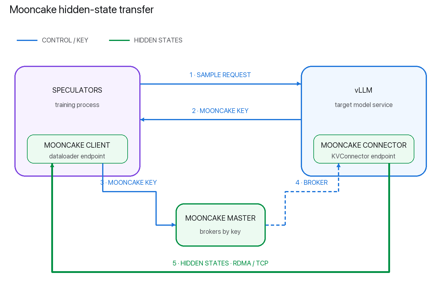 Mooncake hidden-state transfer between Speculators training and vLLM inference processes