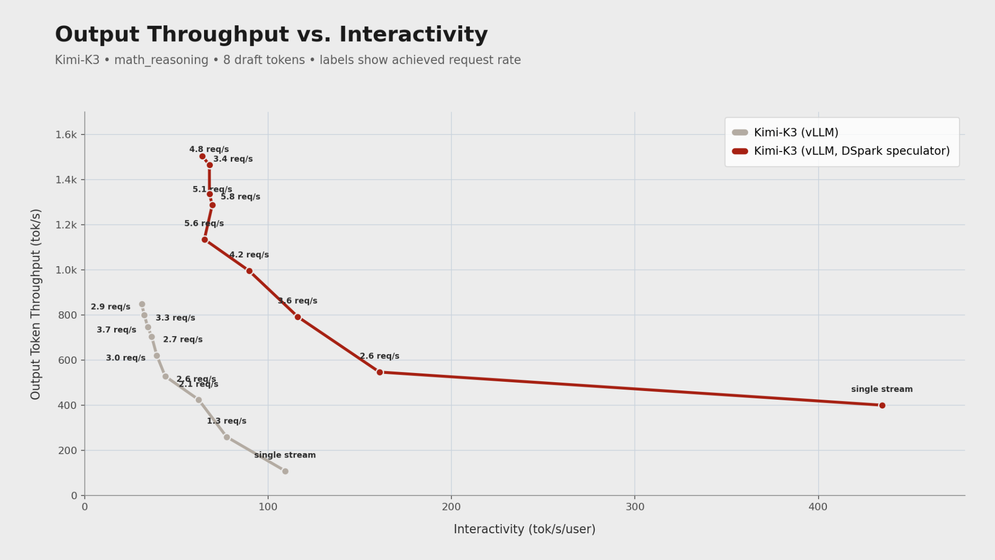 Kimi K3 output throughput versus interactivity with and without the DSpark speculator