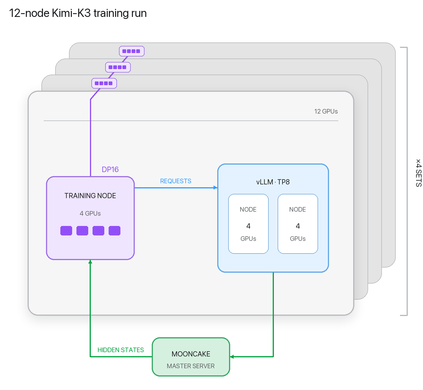 Twelve-node Kimi K3 DSpark training topology with disaggregated vLLM inference and Mooncake transfers