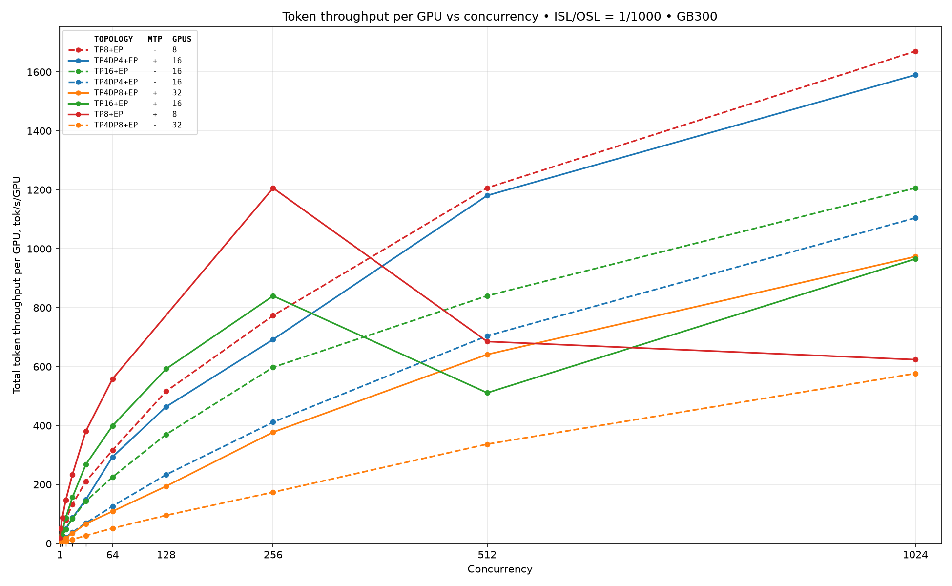 Figure 2: Decode total token throughput per GPU vs concurrency, ISL/OSL 1/1000 on GB300.