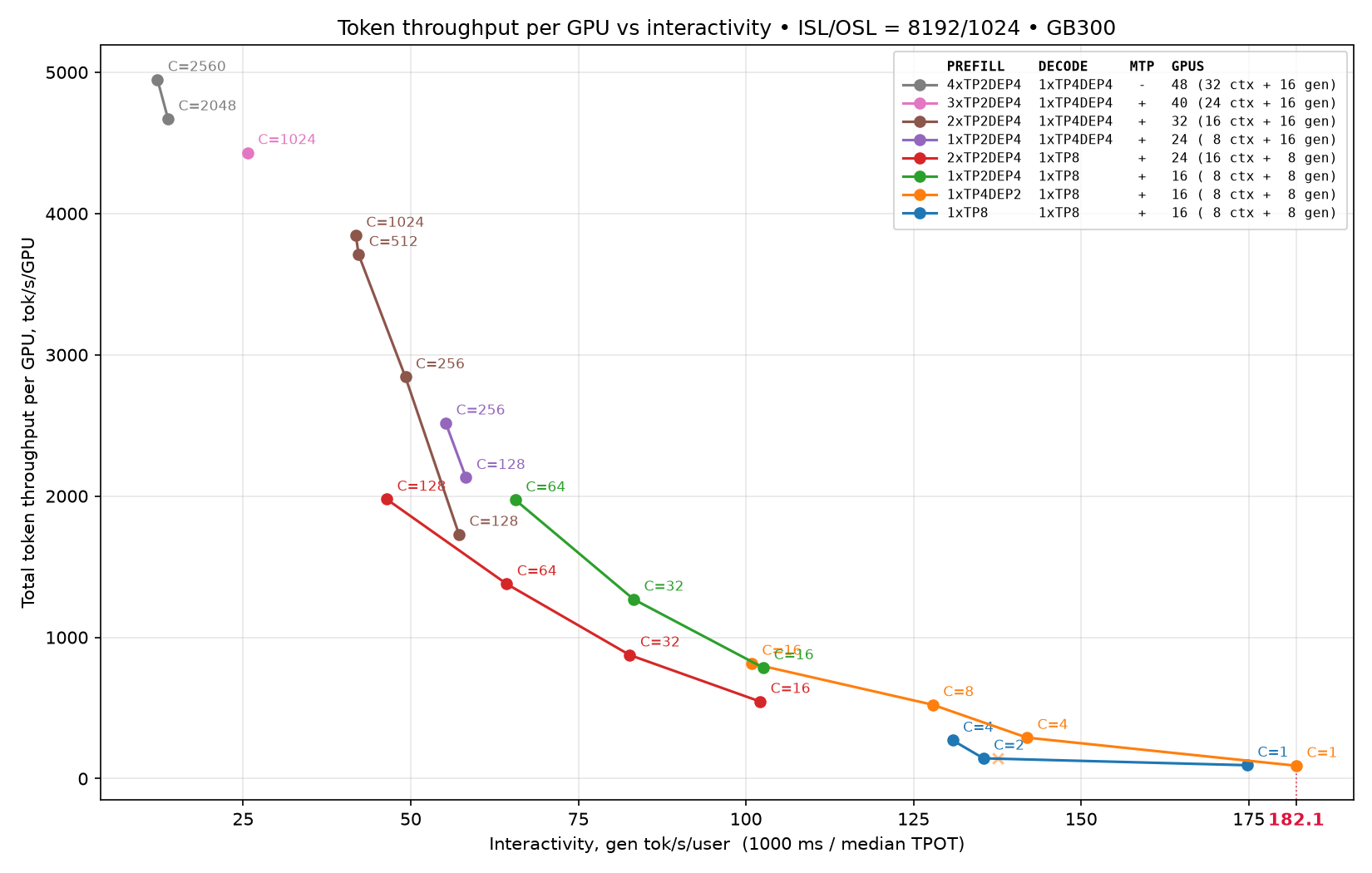 Figure 3: pareto curves for the individual disaggregated configurations, ISL/OSL 8192/1024 on GB300.