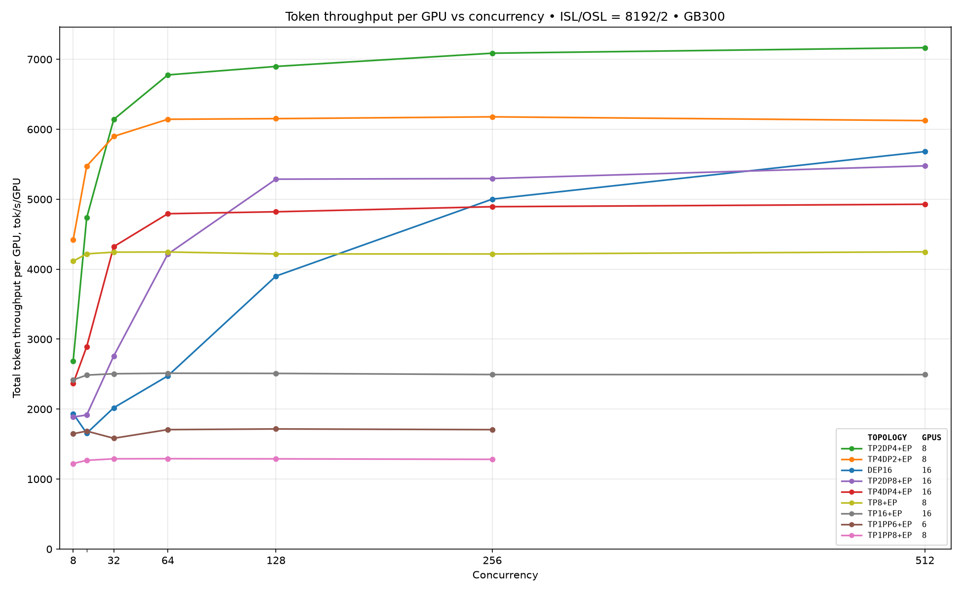 Figure 1: Prefill total token throughput per GPU vs concurrency, ISL/OSL 8192/2 on GB300.