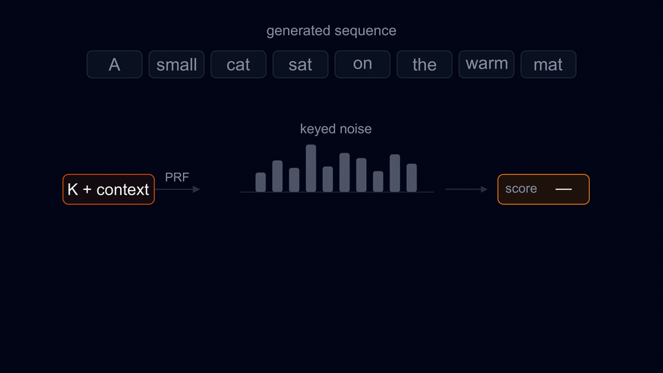Animation of watermark detection: each token's key and preceding context reconstruct keyed noise, which becomes a token score. Scores are summed and compared with the unwatermarked Gamma distribution