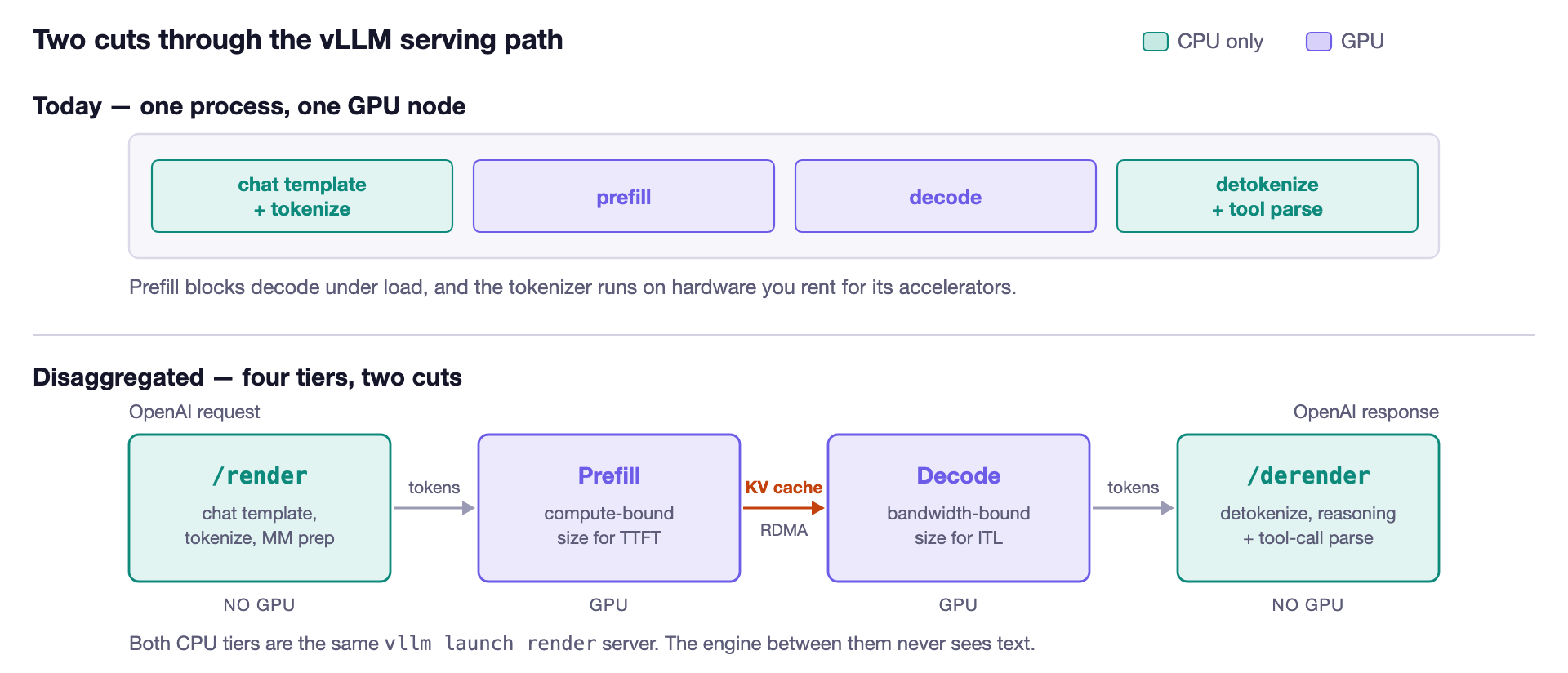 vLLM 分离式推理（Disaggregated Serving）实用指南