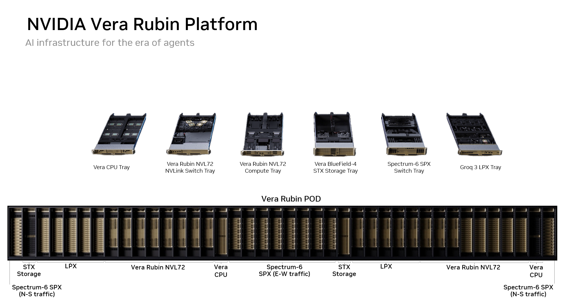 Figure 2. Overview of the NVIDIA Vera Rubin platform (source: NVIDIA Vera Rubin Platform).