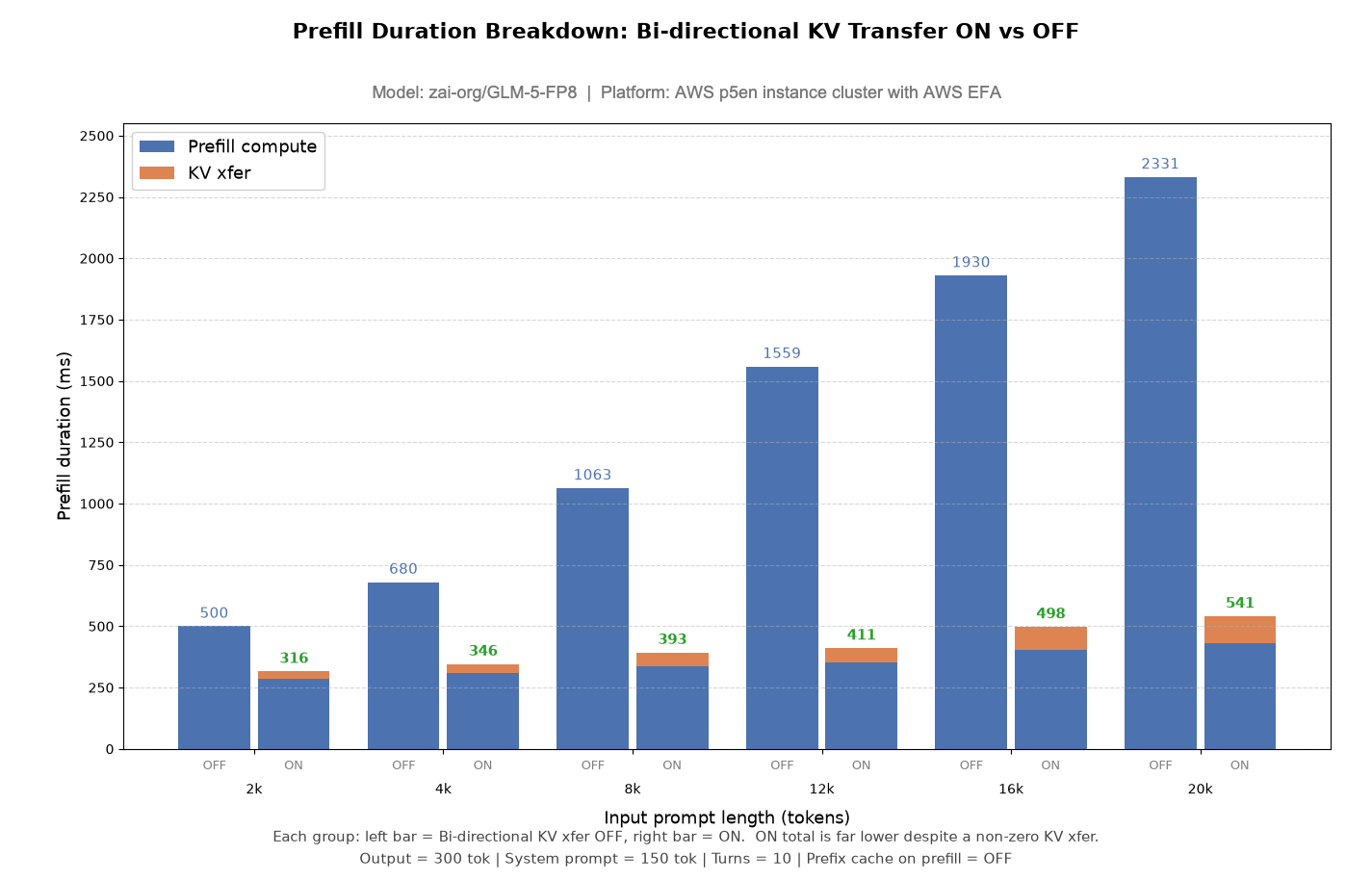 Grouped bar plot for zai-org/GLM-5-FP8 on Amazon EC2 P5en instances with AWS EFA, comparing prefill duration with bi-directional KV transfer enabled and disabled and showing the KV-transfer component.