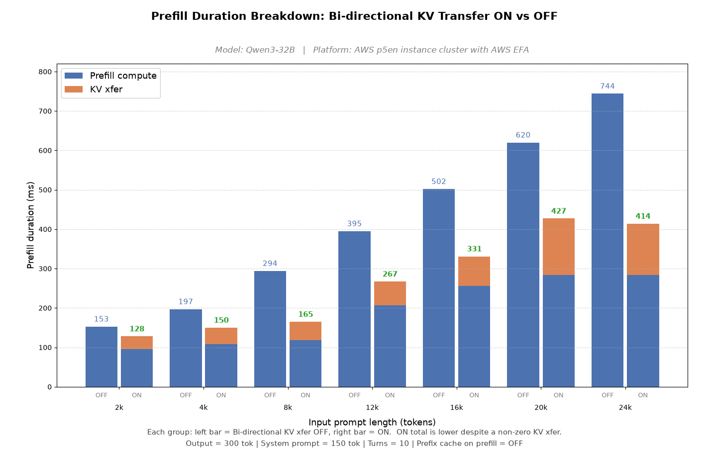 Prefill duration for Qwen3-32B split into prefill compute and KV transfer, ON versus OFF at each prompt length.
