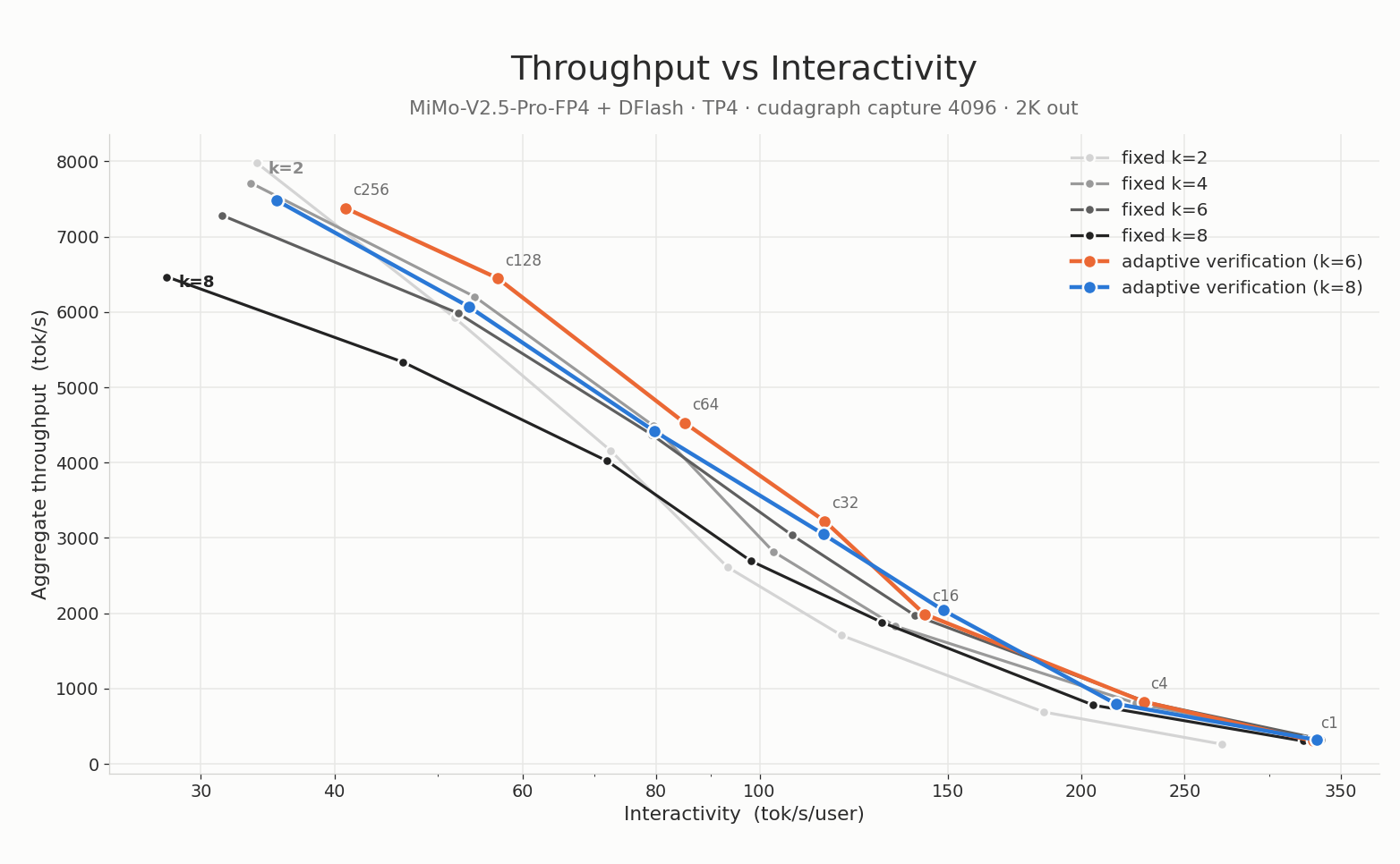 Throughput versus interactivity for MiMo-V2.5-Pro-FP4 + DFlash across fixed speculative lengths and Adaptive Verification with the online estimator