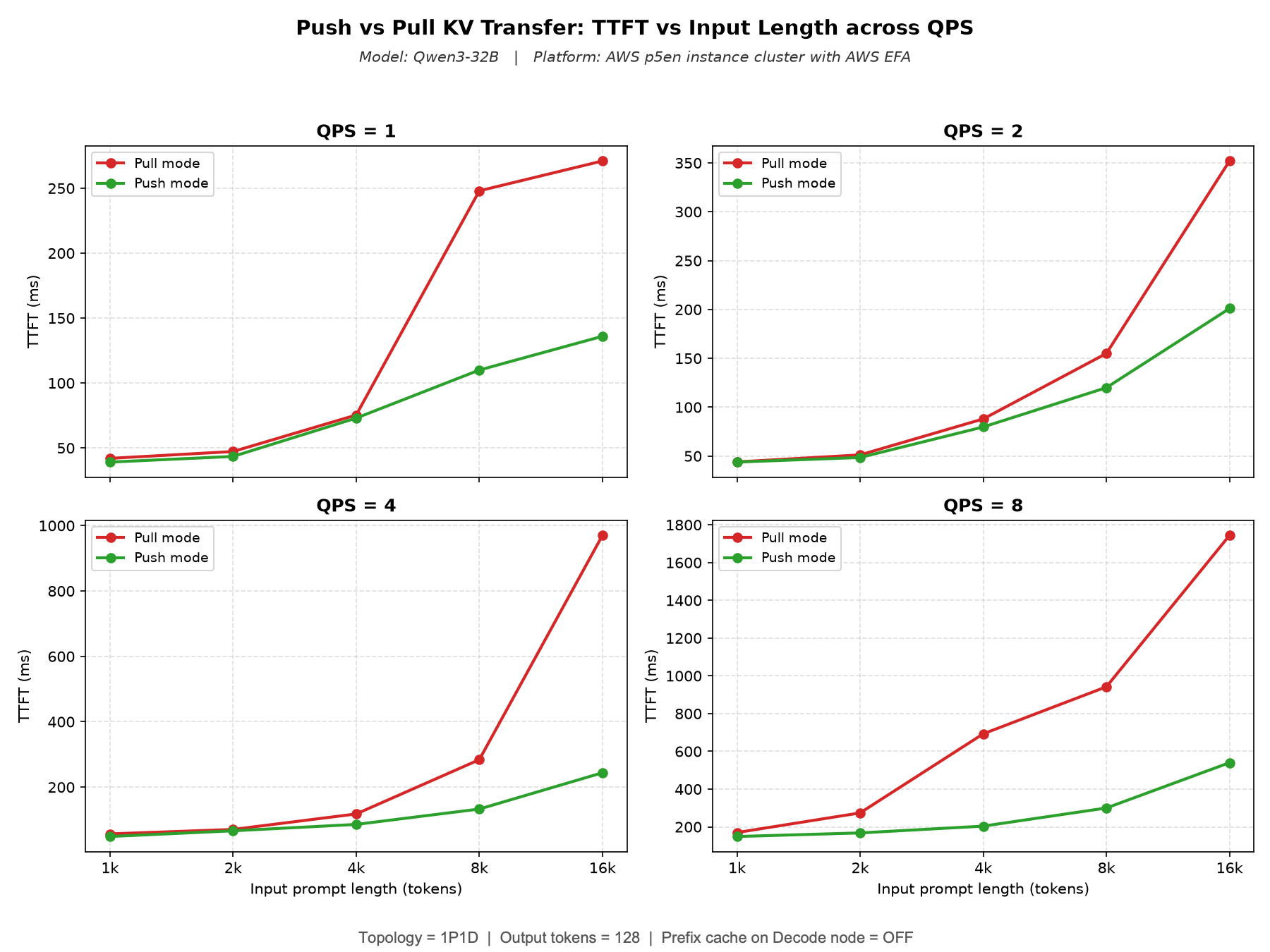 Four-panel TTFT comparison of push and pull KV transfer for Qwen3-32B on Amazon EC2 P5en instances with EFA. Test configuration: 1P1D topology, 128 output tokens, and prefix caching disabled on the Decode node.