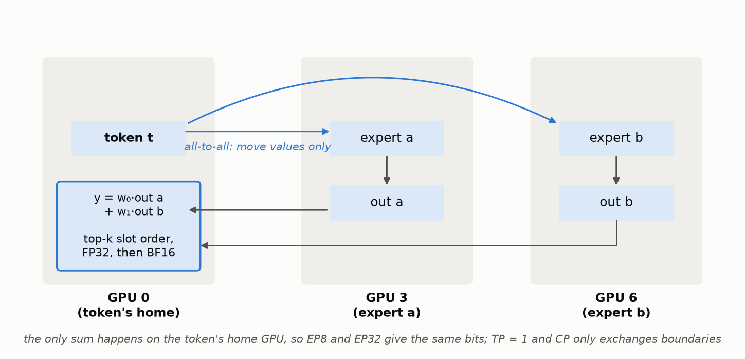 Different parallel layouts, bitwise identical results