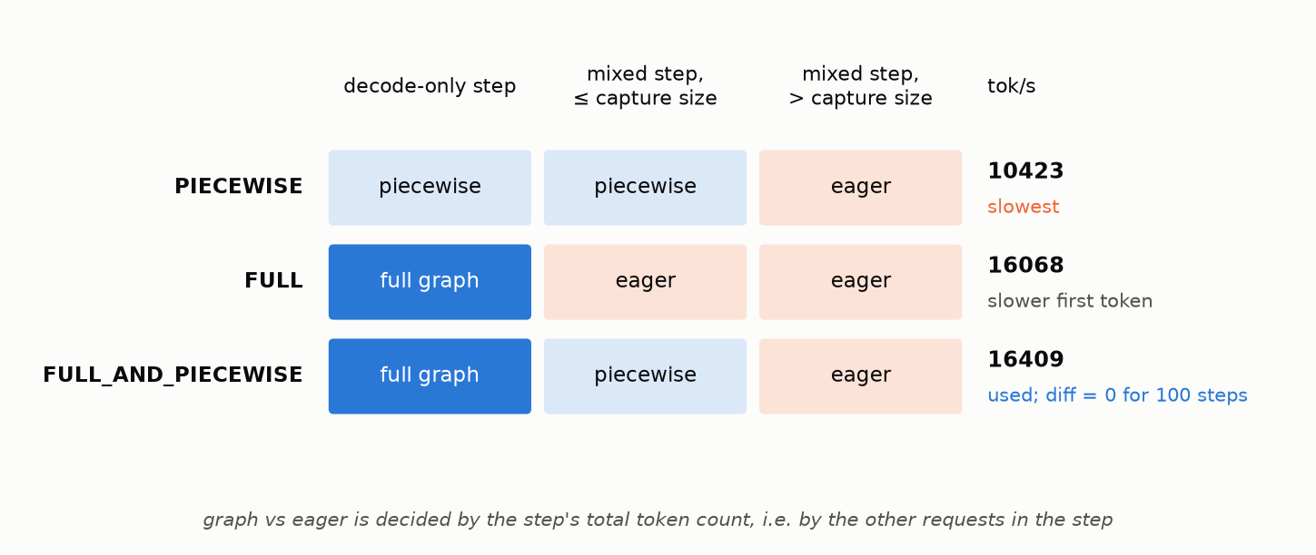 Three conflicts between CUDA Graph and bitwise consistency