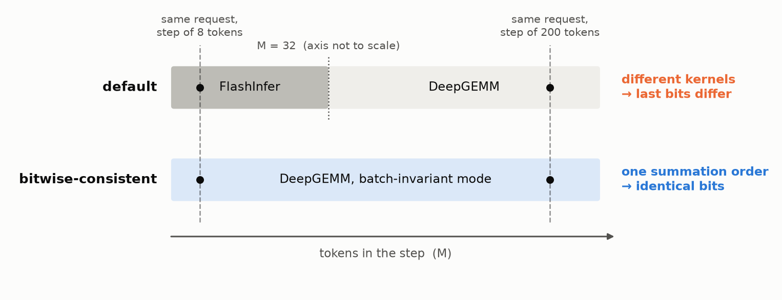 Dense GEMM: which kernel the same request uses in steps of different sizes