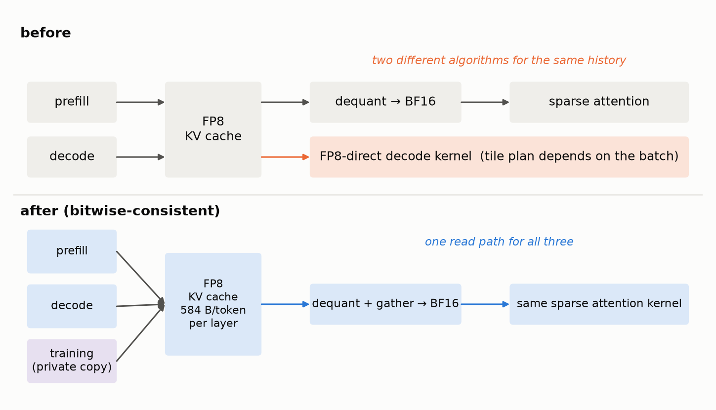 FP8 KV cache: prefill, decode and training share one read path
