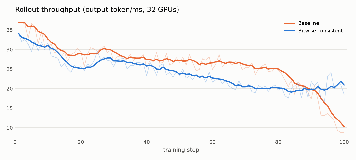DeepSeek-V4-Flash rollout throughput