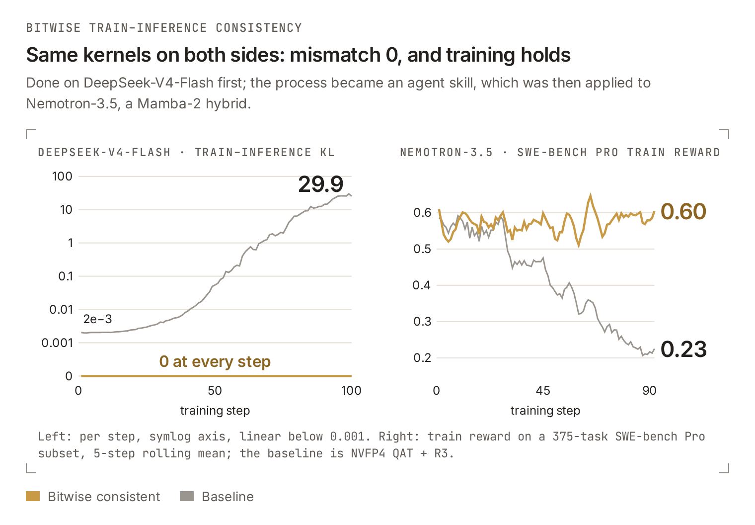 Same kernels on both sides: mismatch 0, and training holds