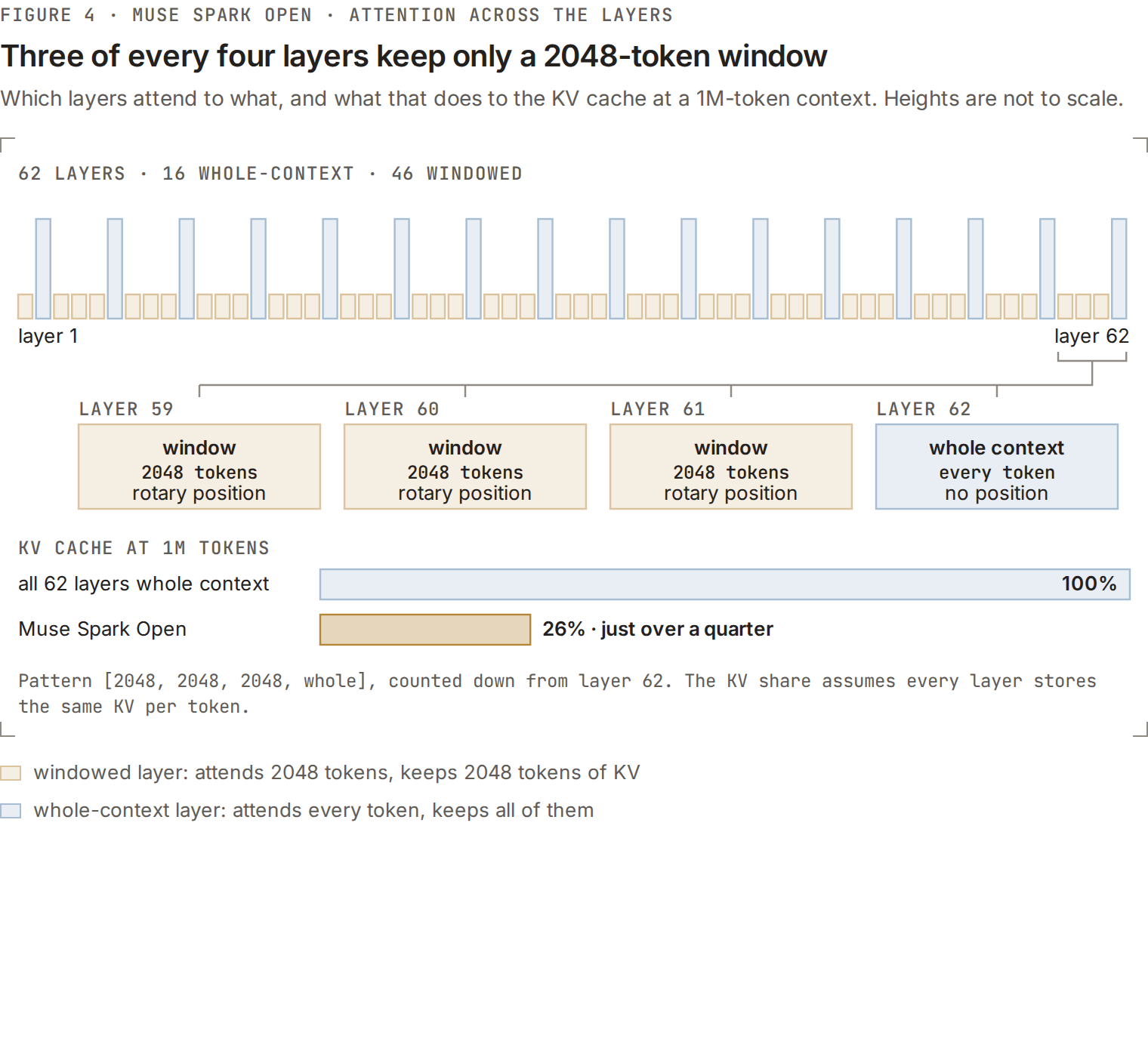Hybrid sliding-window and full attention