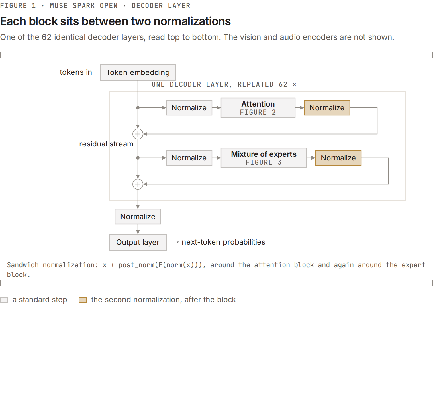Muse Spark Open model architecture