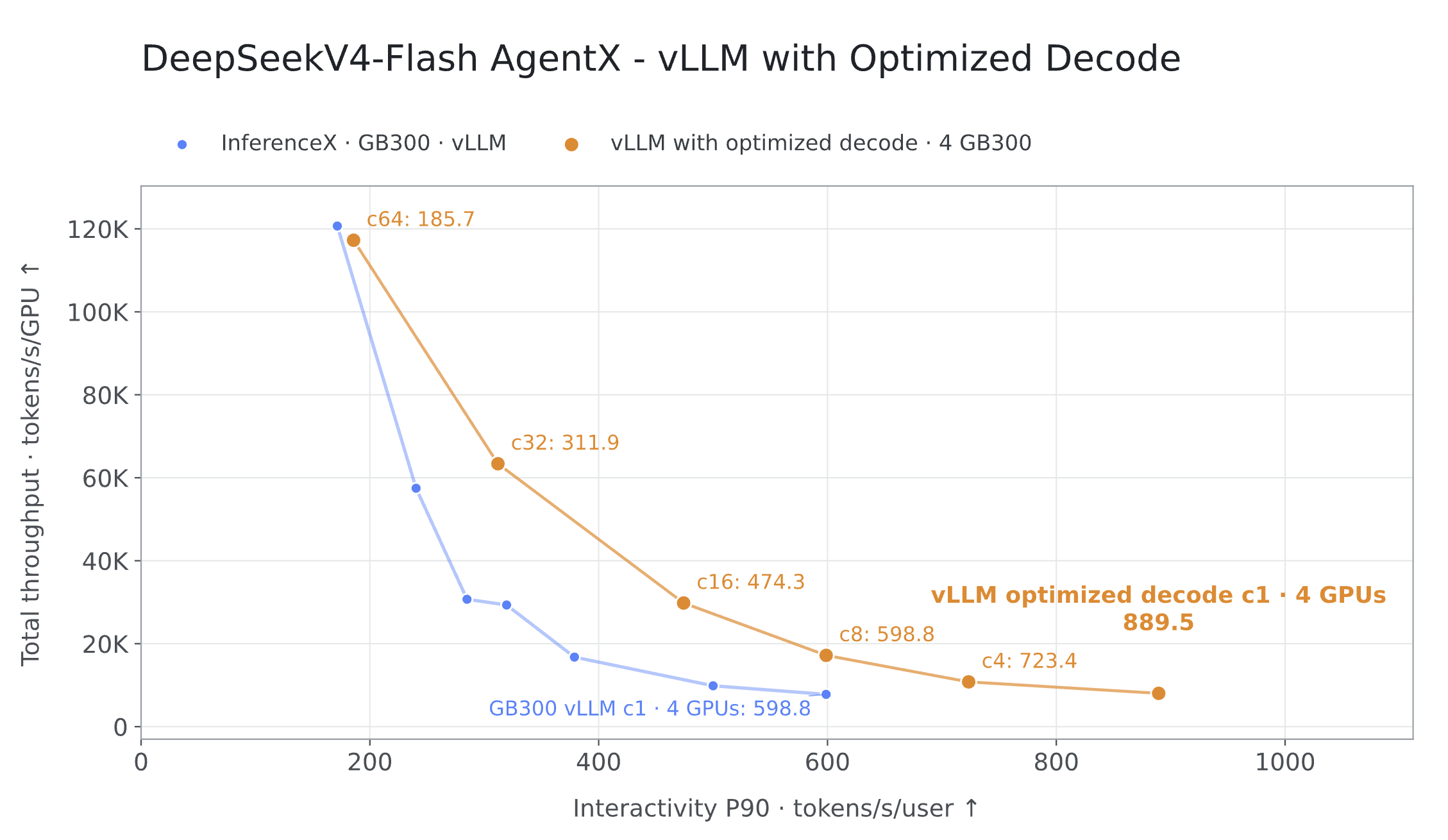 DeepSeek AgentX results on four GB300 GPUs: P90 interactivity versus total throughput per GPU with and without optimized decode.