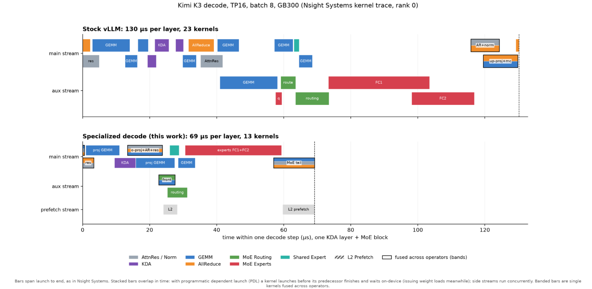 Kimi K3 kernel timeline: stock vLLM uses 130 microseconds and 23 kernels per layer; specialized decode uses 69 microseconds and 13 kernels.