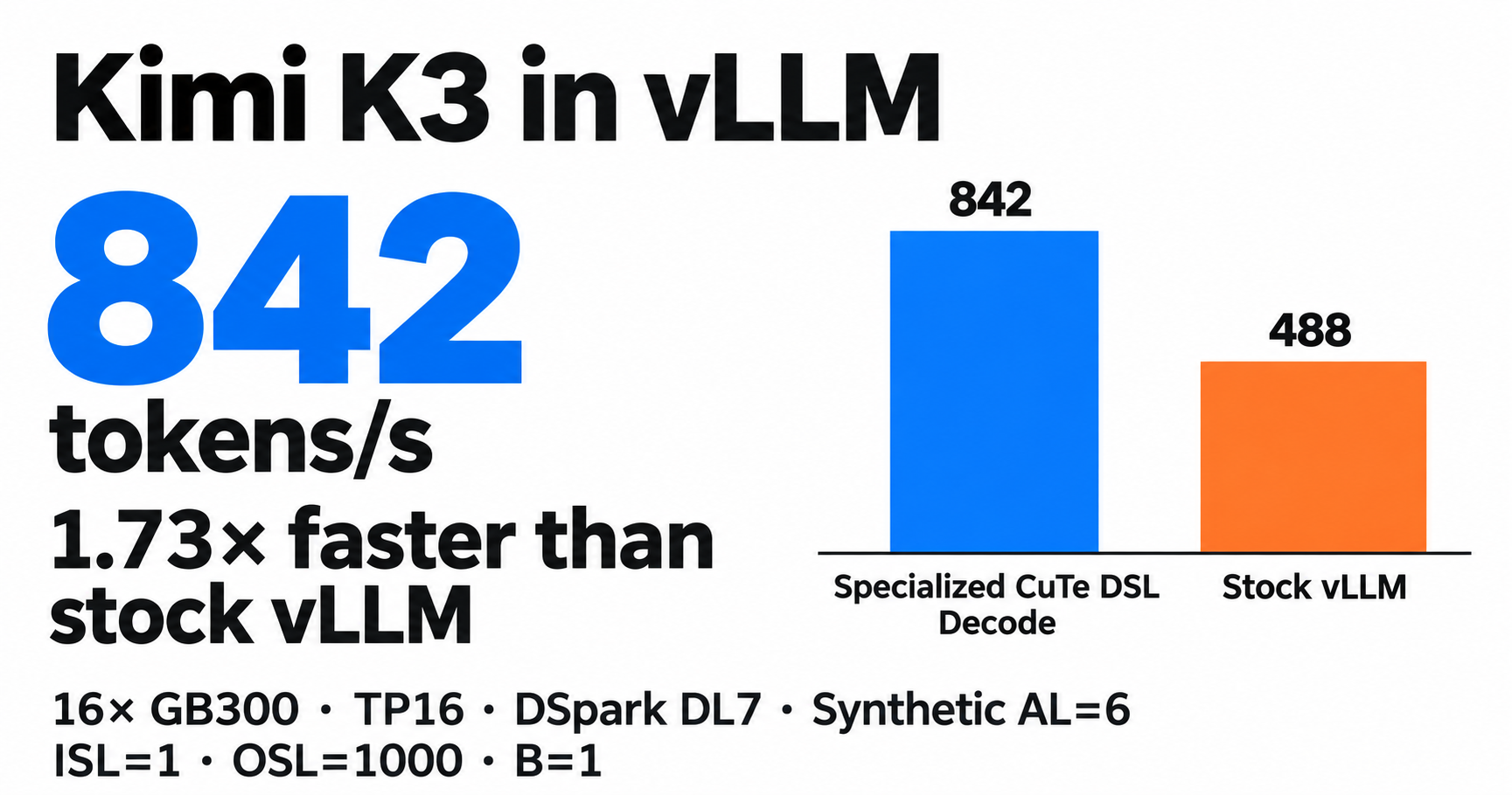 vLLM 联手 NVIDIA 为 Kimi K3 定制 GB300 解码路径：batch 1 达 842 tok/s，无投机解码提速 1.3–1.9 倍