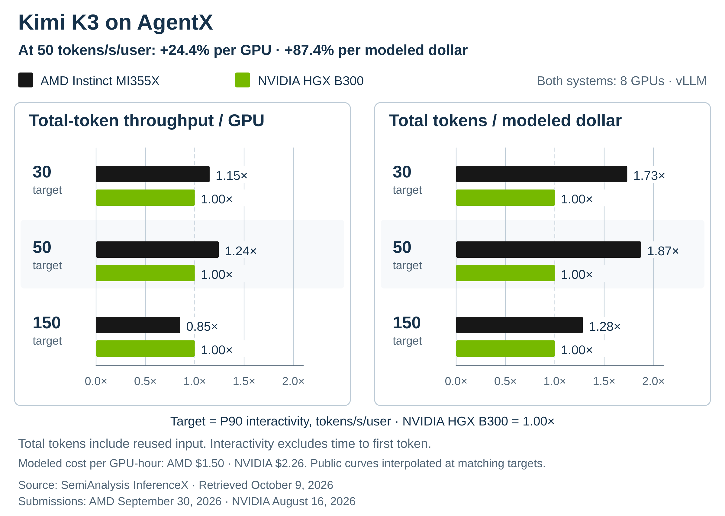 vLLM 解析 Kimi K3 在 AMD Instinct MI355X 上的推理优化，单 GPU 吞吐超 NVIDIA HGX B300 24.4%