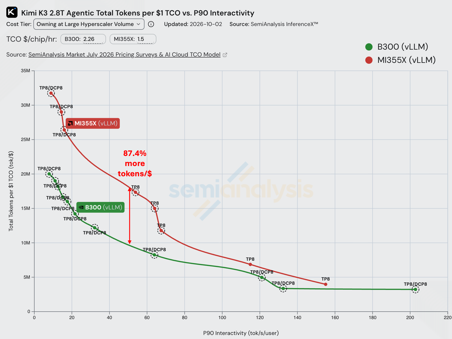 SemiAnalysis InferenceX Kimi K3 total tokens per modeled dollar versus P90 interactivity, with an added annotation comparing AMD Instinct MI355X and NVIDIA HGX B300 at 50 tokens per second per user.
