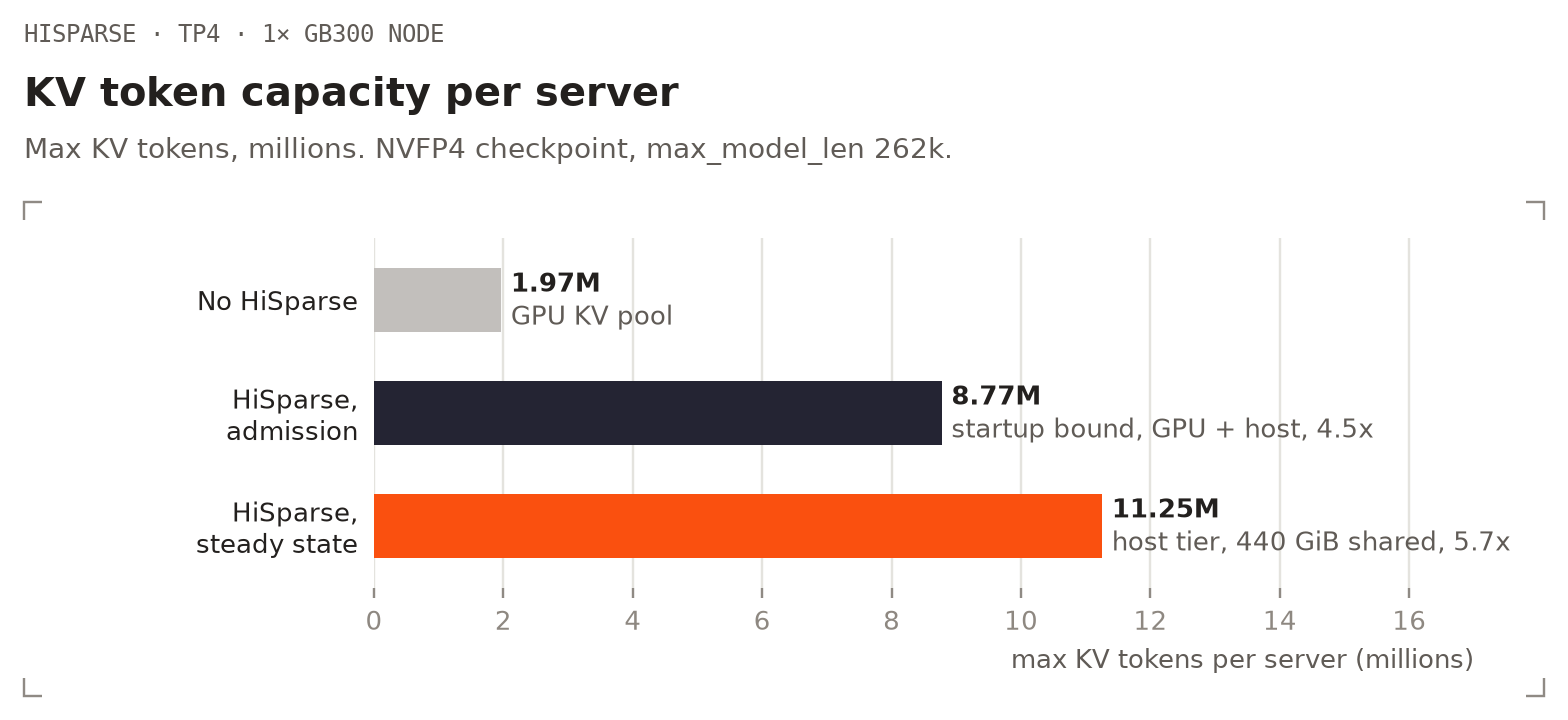 HiSparse KV capacity