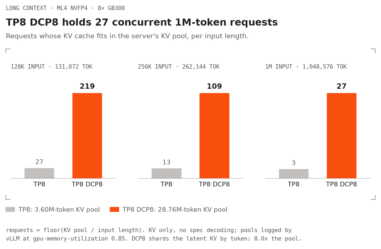 Long-context capacity on 8x GB300: TP8 vs TP8 DCP8