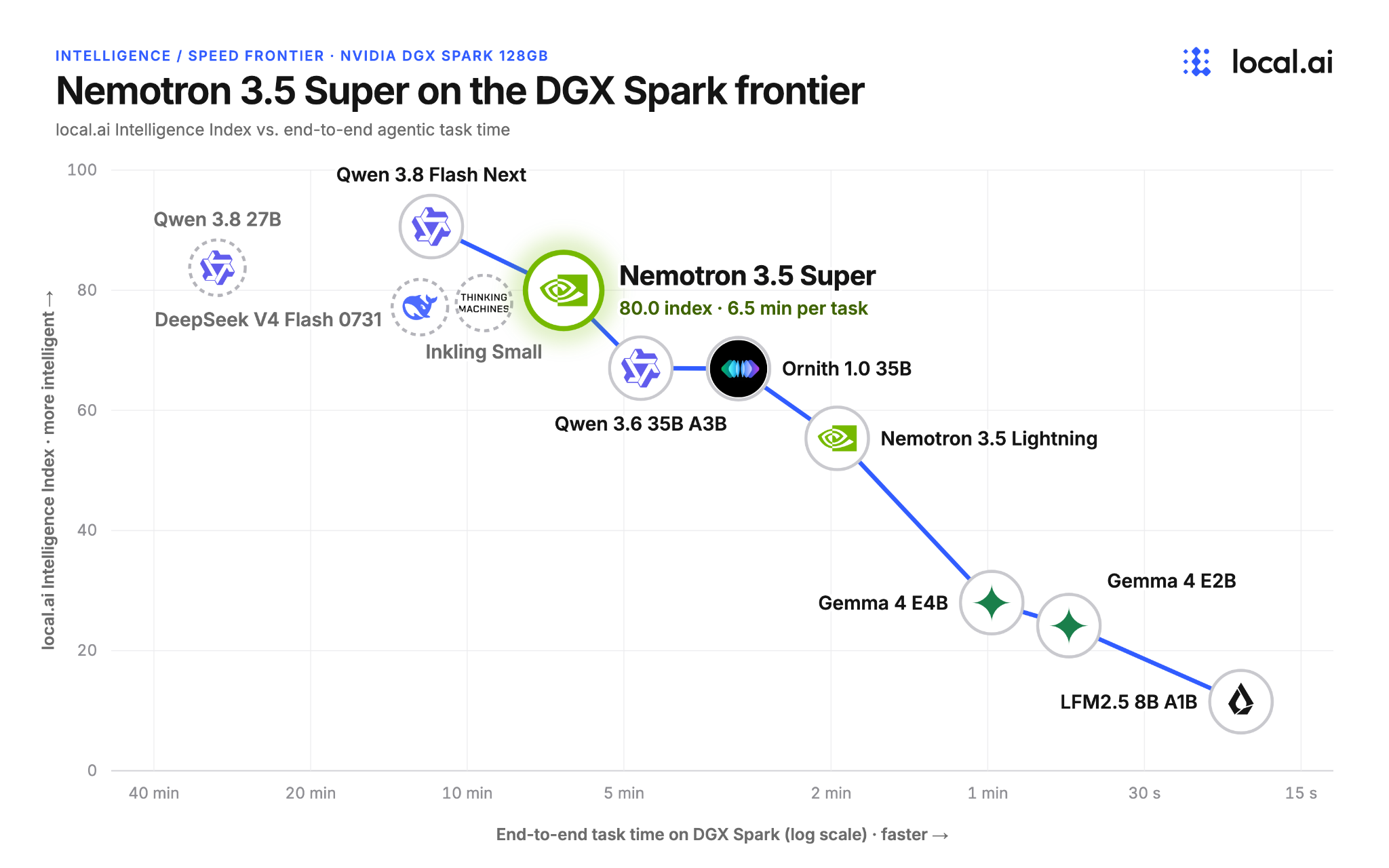 Nemotron 3.5 Super, a different model from Super VL, scores 80 on the local.ai intelligence index and takes 6.5 minutes per task on DGX Spark.
